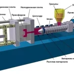 Переваги використання технології лиття пластика під тиском