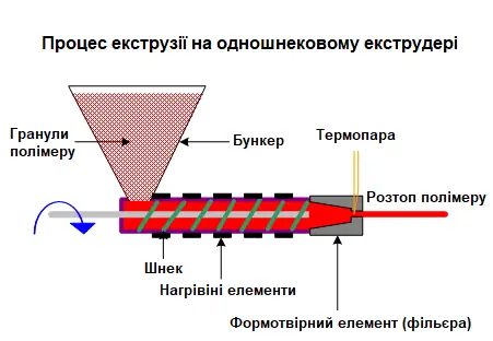 ОСОБЛИВОСТІ ЕКСТРУЗІЇ НА ДВОШНЕКОВИХ ЕКСТРУДЕРАХ